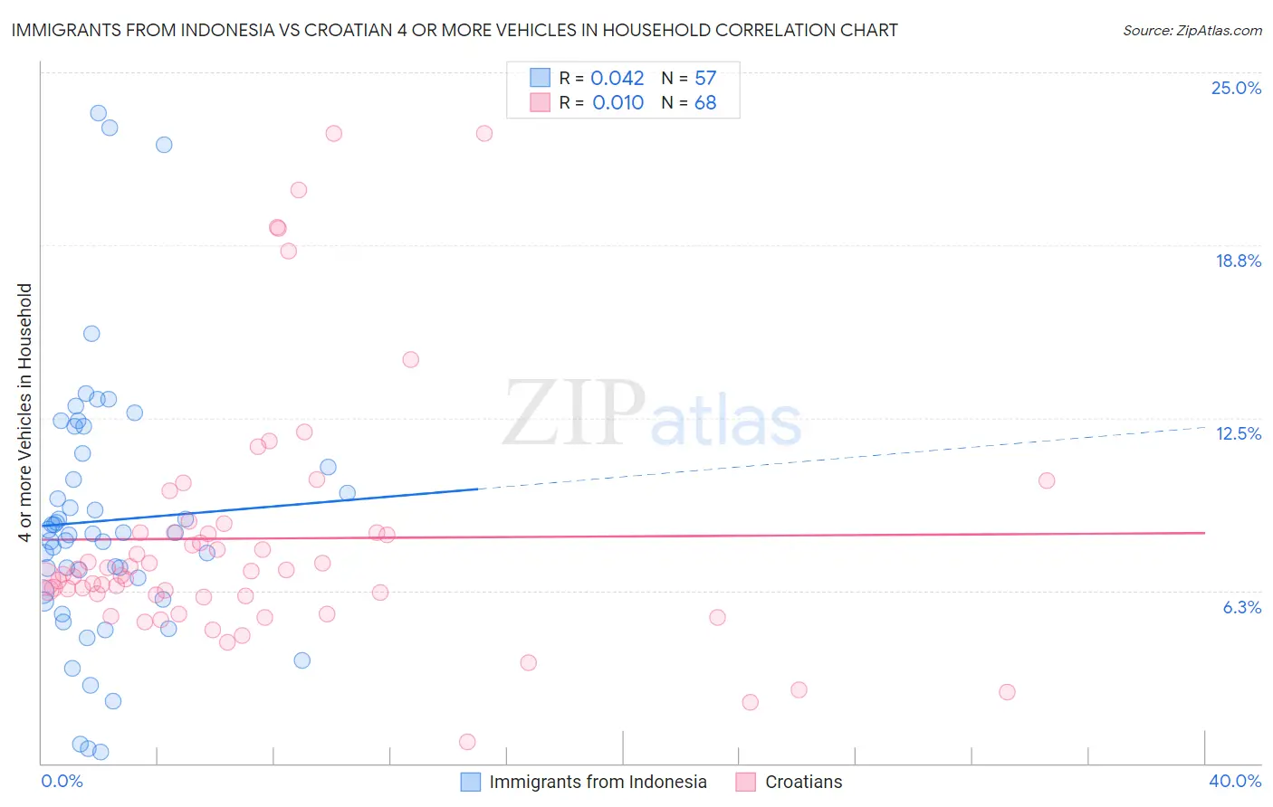 Immigrants from Indonesia vs Croatian 4 or more Vehicles in Household