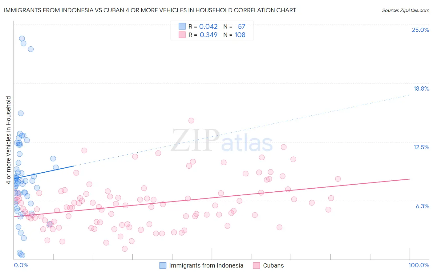 Immigrants from Indonesia vs Cuban 4 or more Vehicles in Household