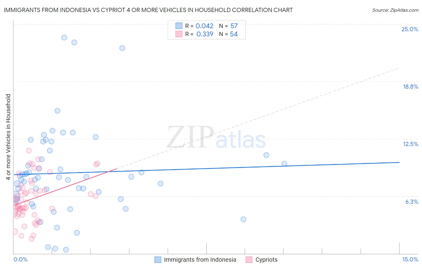 Immigrants from Indonesia vs Cypriot 4 or more Vehicles in Household
