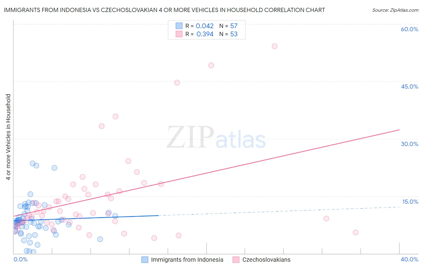 Immigrants from Indonesia vs Czechoslovakian 4 or more Vehicles in Household