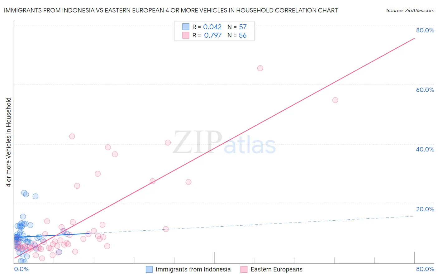 Immigrants from Indonesia vs Eastern European 4 or more Vehicles in Household