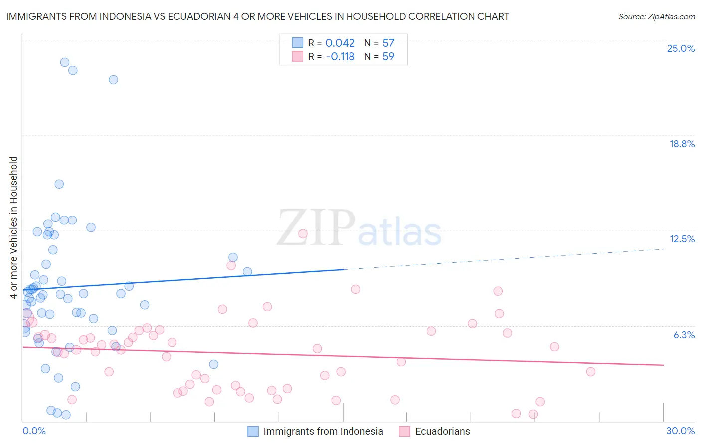 Immigrants from Indonesia vs Ecuadorian 4 or more Vehicles in Household