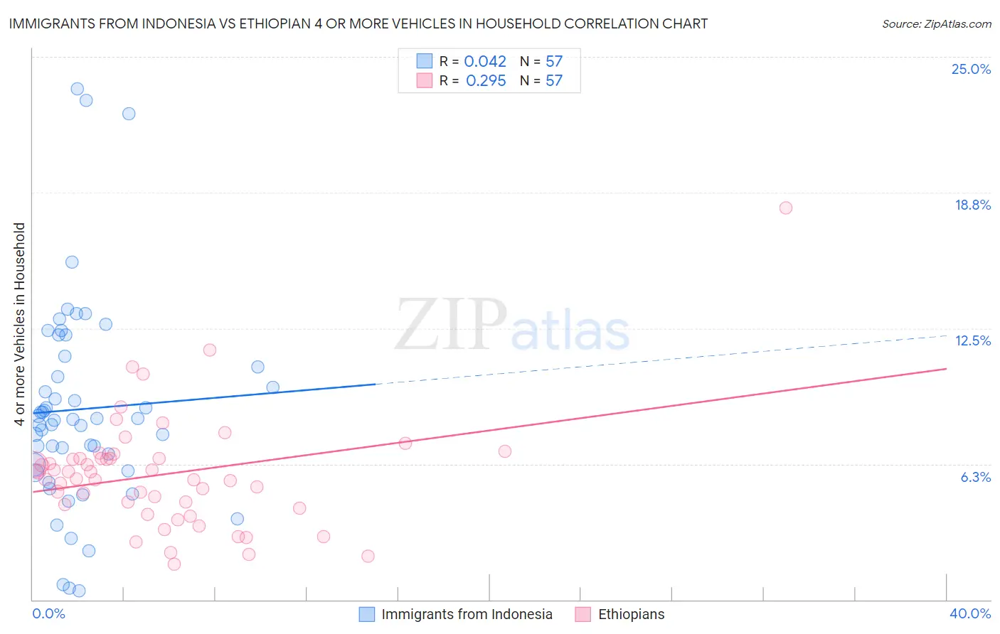 Immigrants from Indonesia vs Ethiopian 4 or more Vehicles in Household