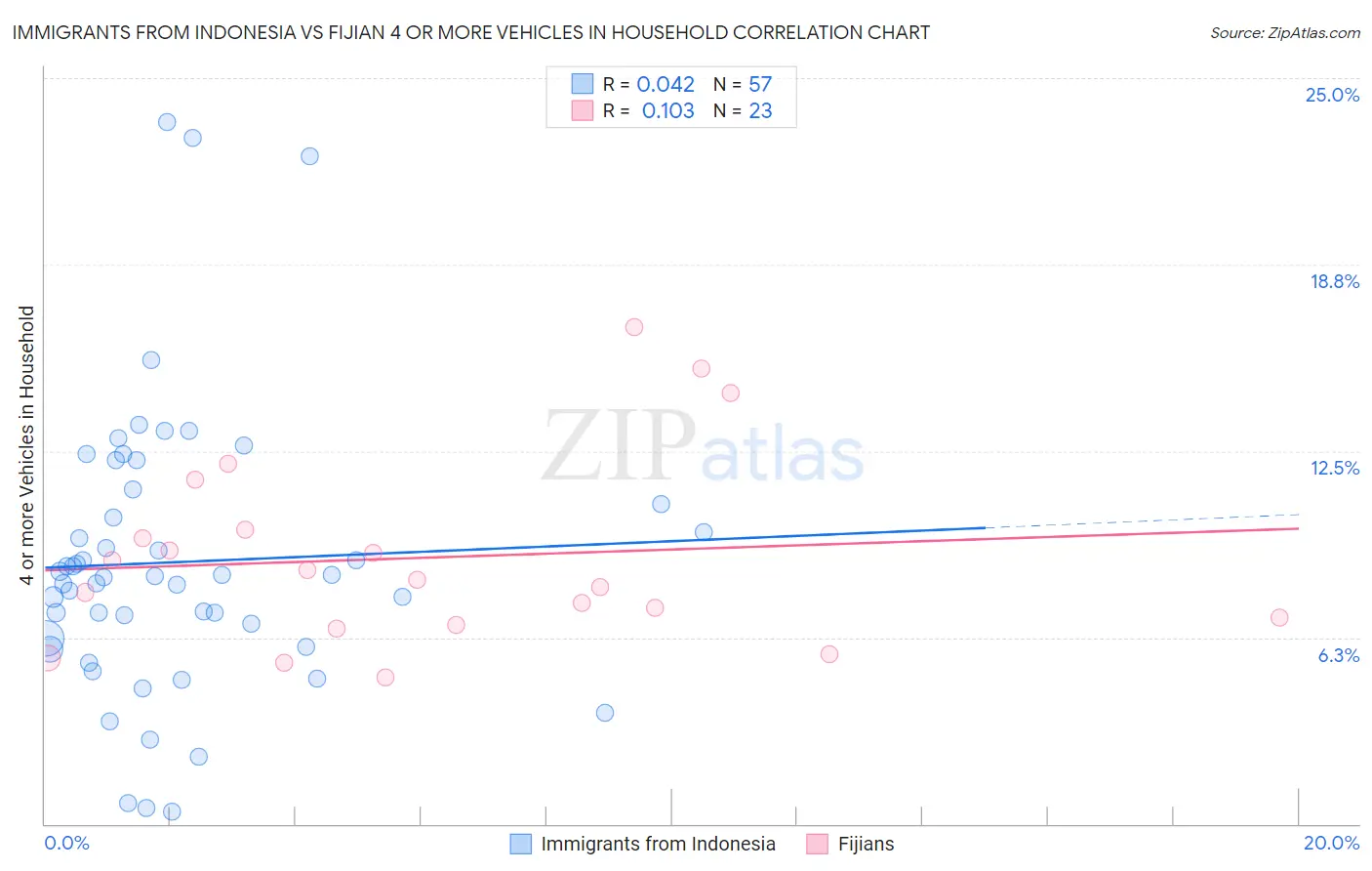Immigrants from Indonesia vs Fijian 4 or more Vehicles in Household