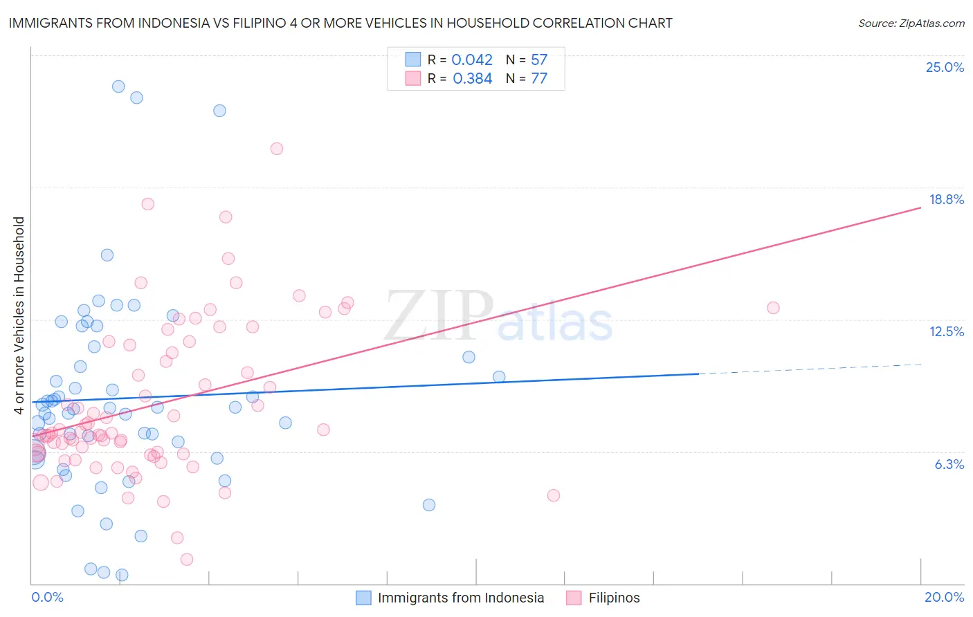 Immigrants from Indonesia vs Filipino 4 or more Vehicles in Household