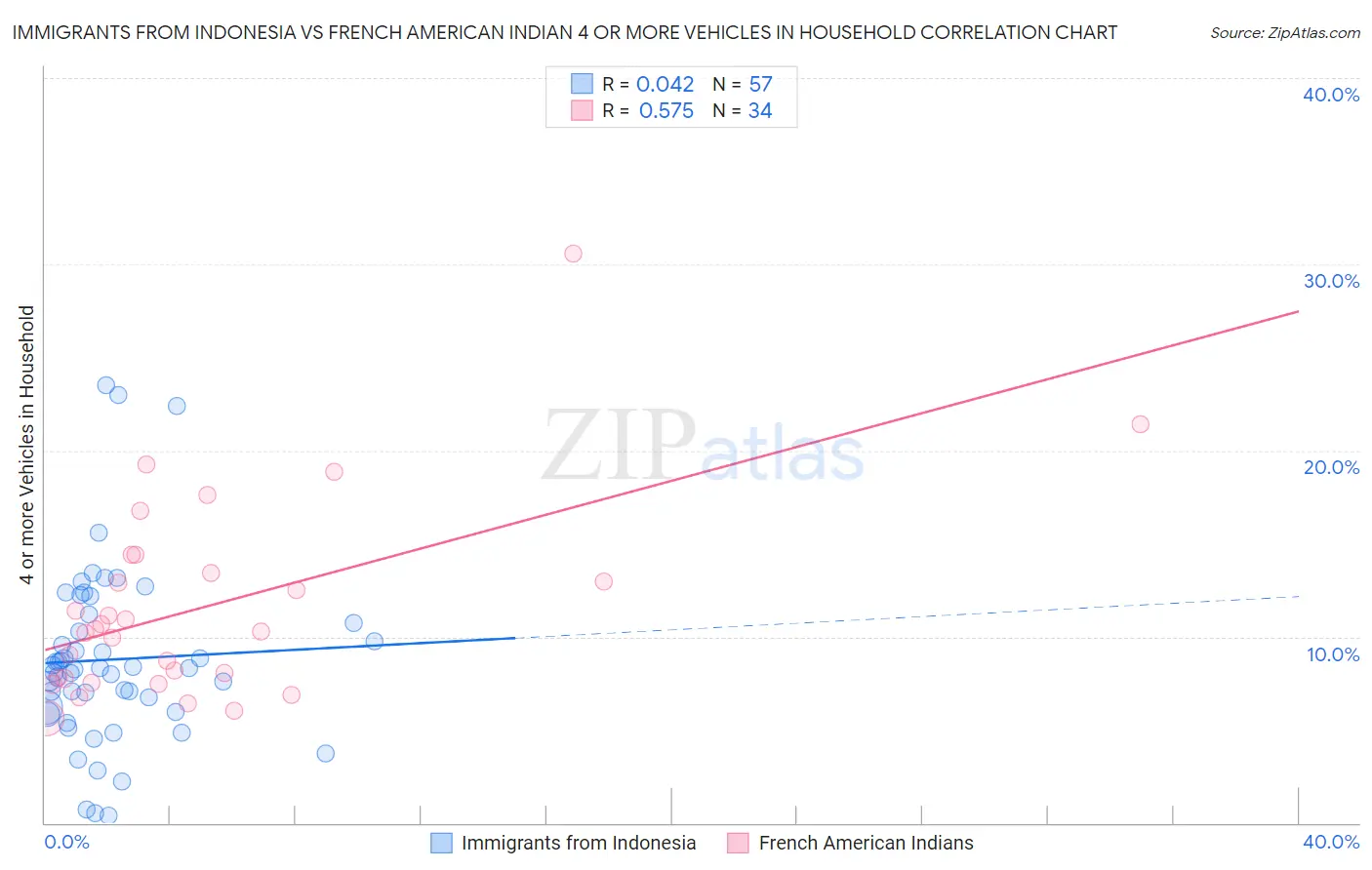 Immigrants from Indonesia vs French American Indian 4 or more Vehicles in Household