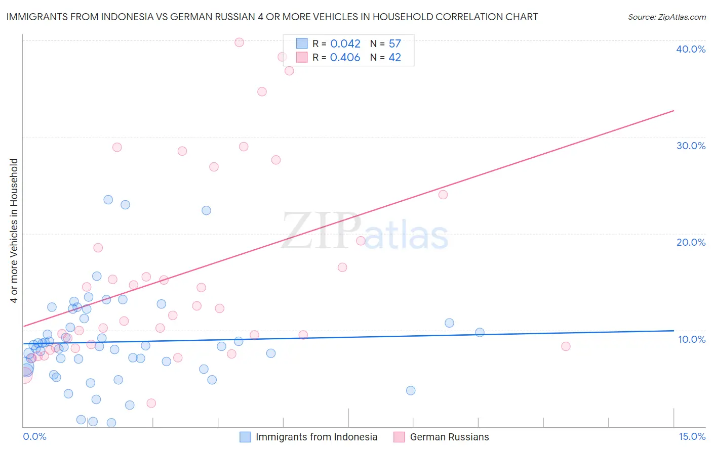 Immigrants from Indonesia vs German Russian 4 or more Vehicles in Household