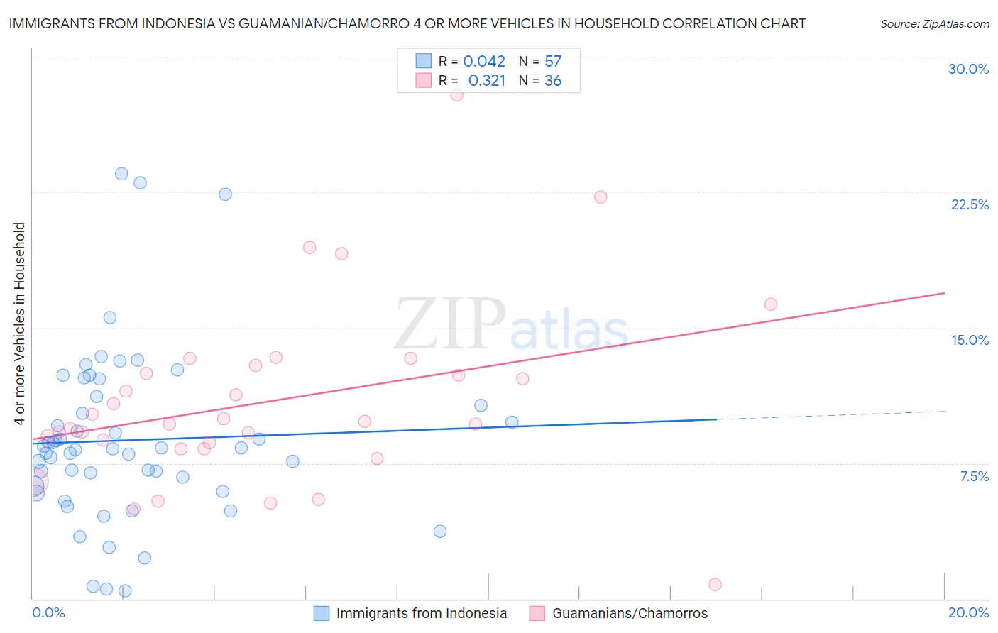 Immigrants from Indonesia vs Guamanian/Chamorro 4 or more Vehicles in Household