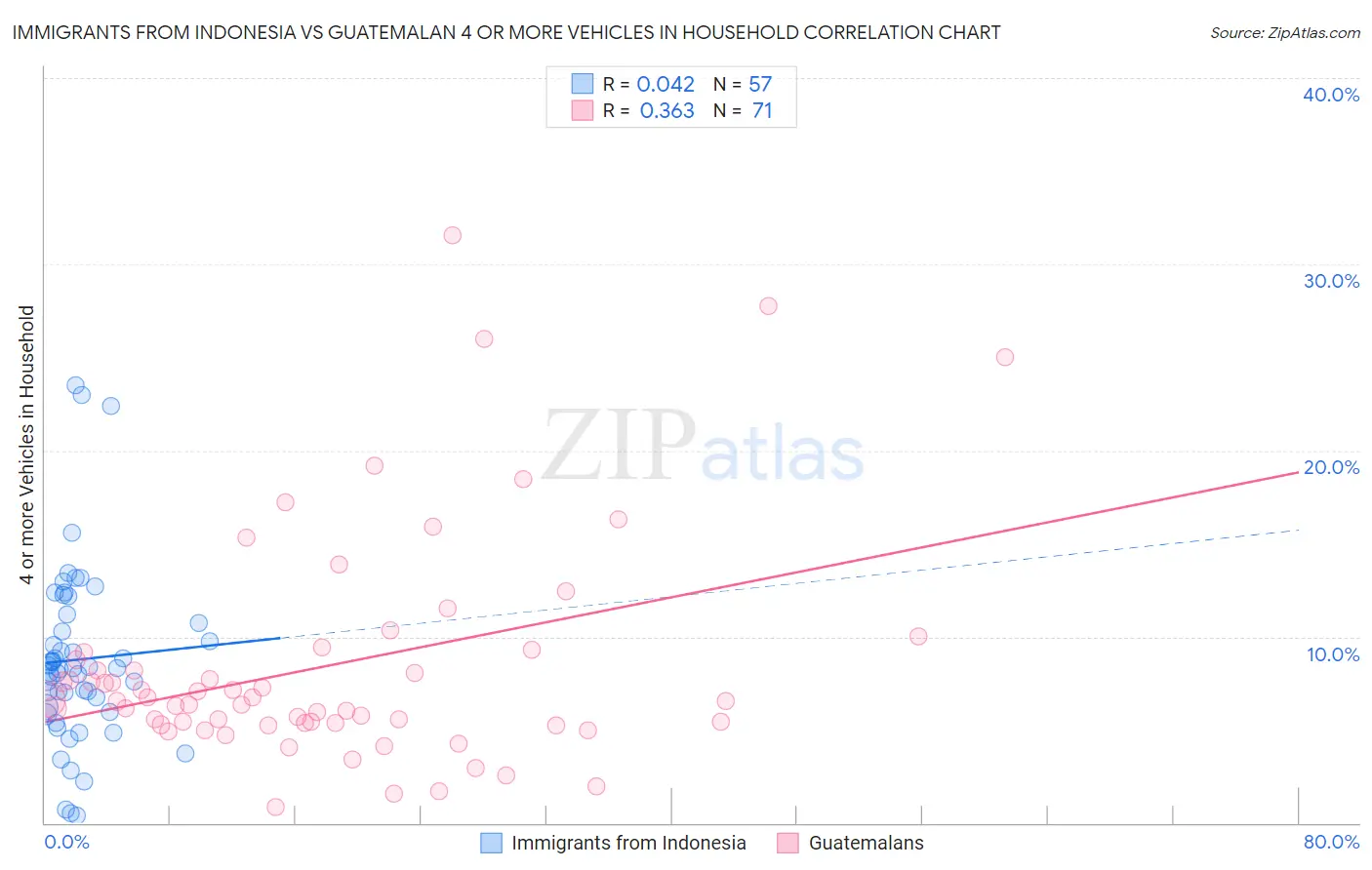 Immigrants from Indonesia vs Guatemalan 4 or more Vehicles in Household