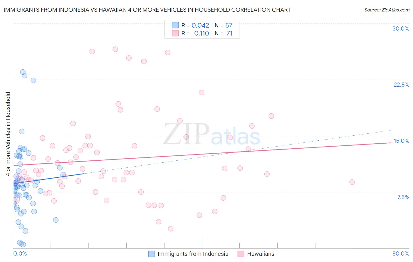Immigrants from Indonesia vs Hawaiian 4 or more Vehicles in Household