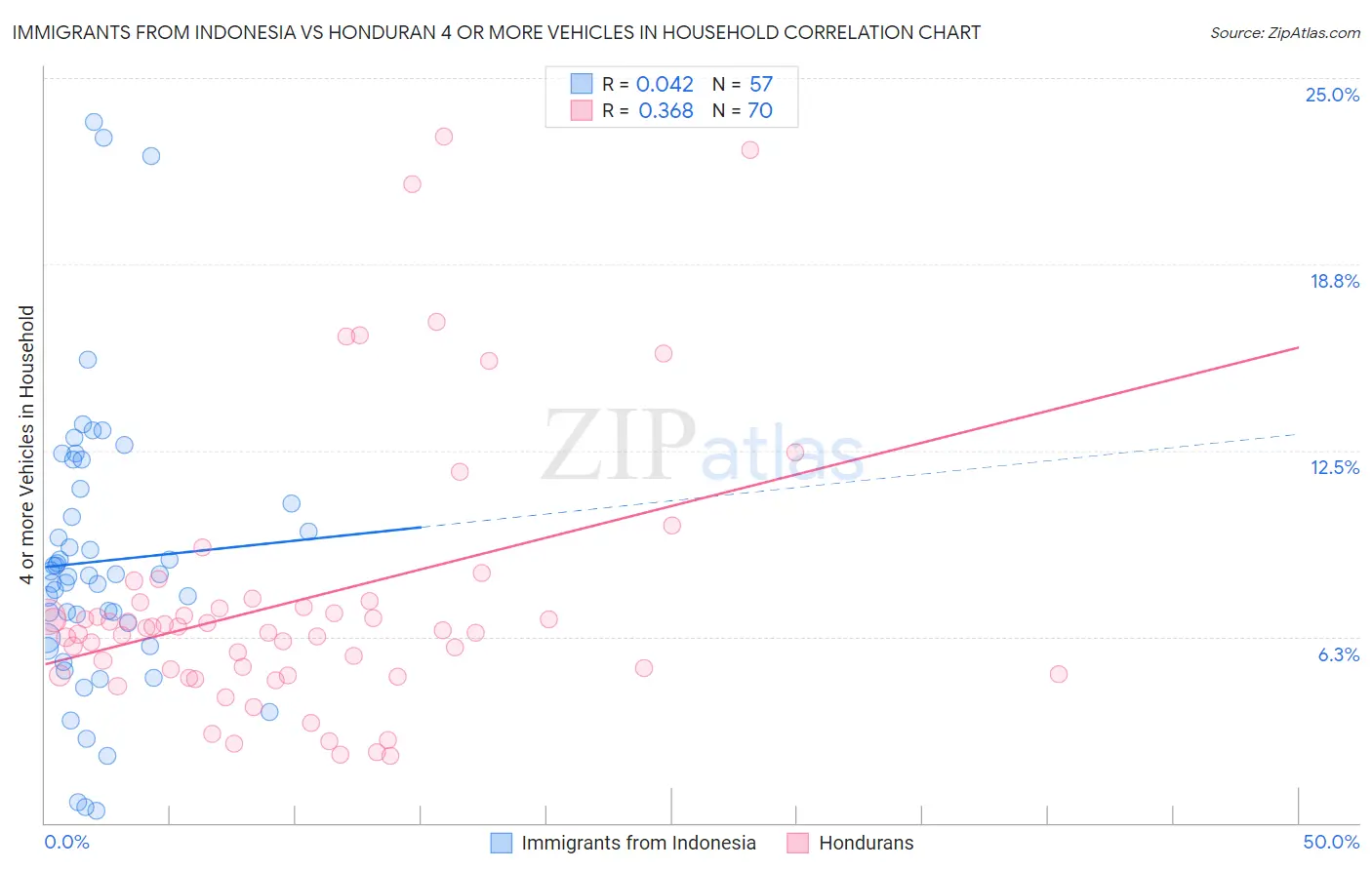 Immigrants from Indonesia vs Honduran 4 or more Vehicles in Household