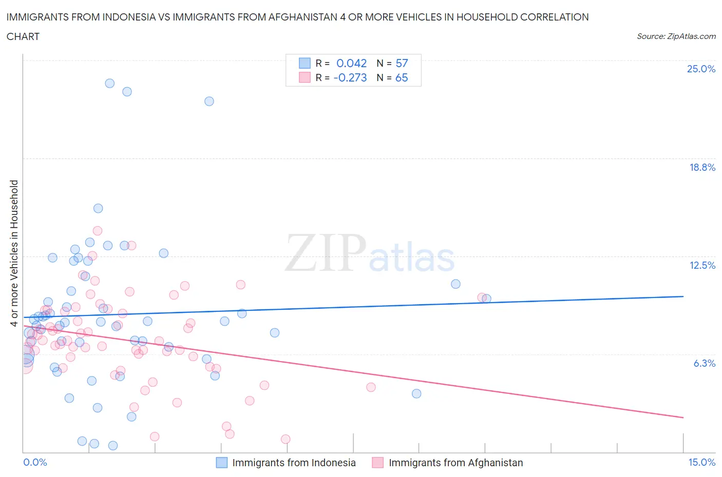 Immigrants from Indonesia vs Immigrants from Afghanistan 4 or more Vehicles in Household