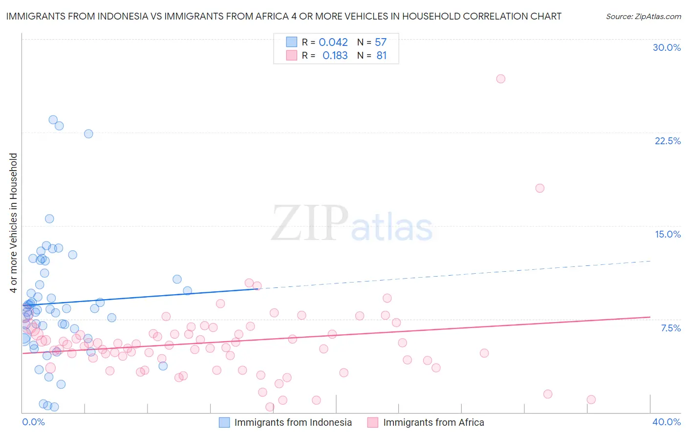 Immigrants from Indonesia vs Immigrants from Africa 4 or more Vehicles in Household