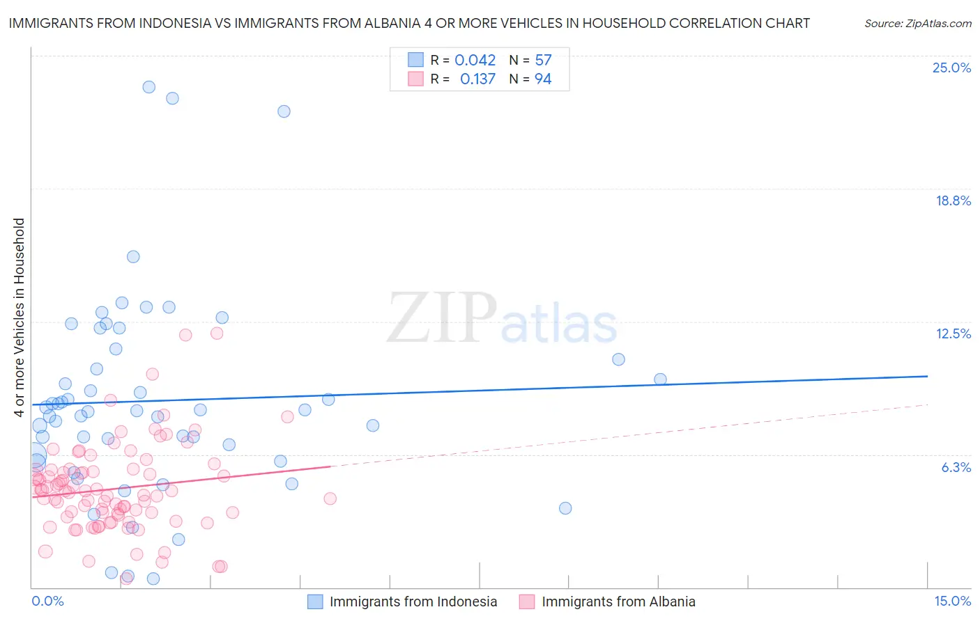 Immigrants from Indonesia vs Immigrants from Albania 4 or more Vehicles in Household