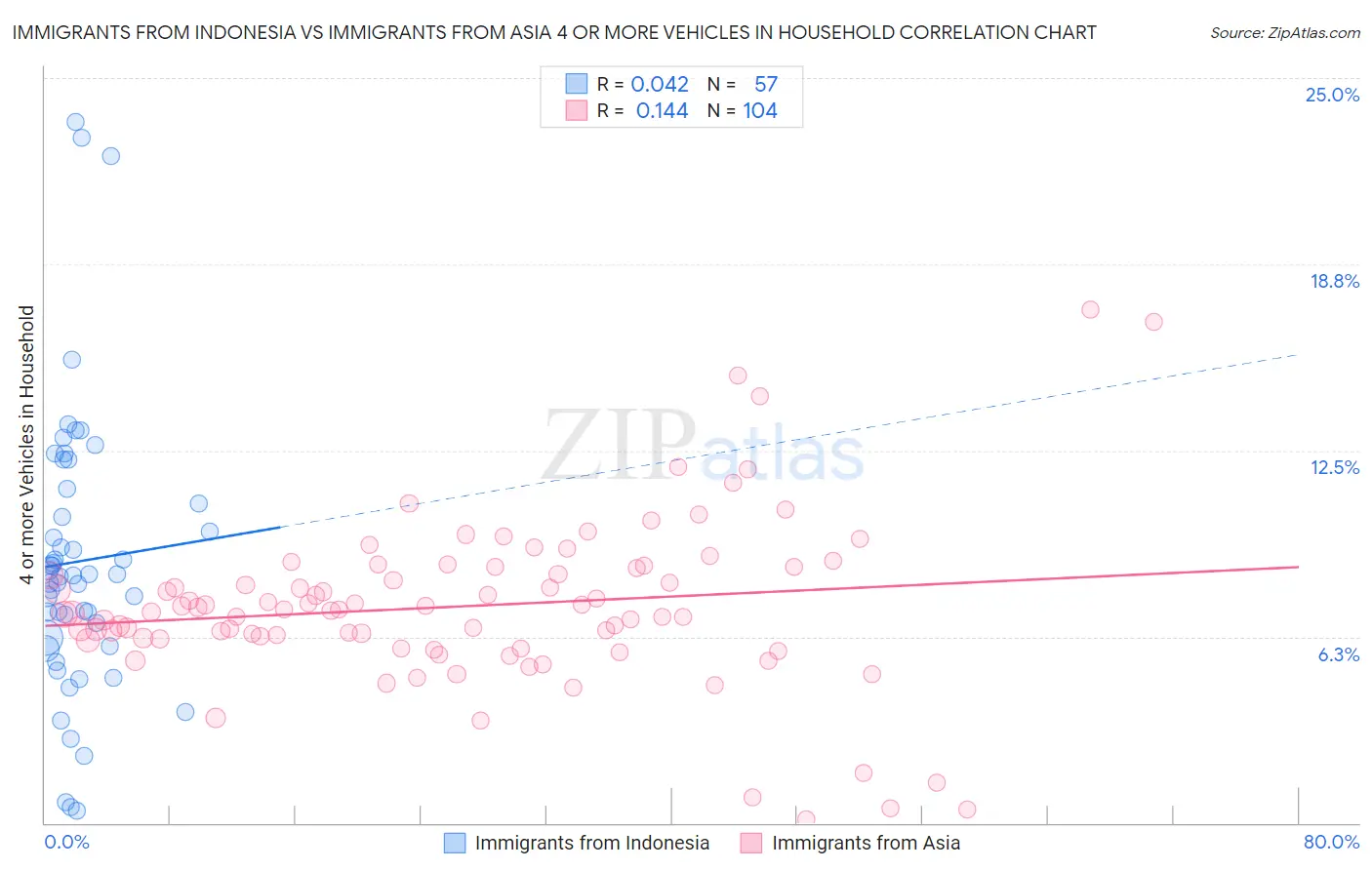 Immigrants from Indonesia vs Immigrants from Asia 4 or more Vehicles in Household