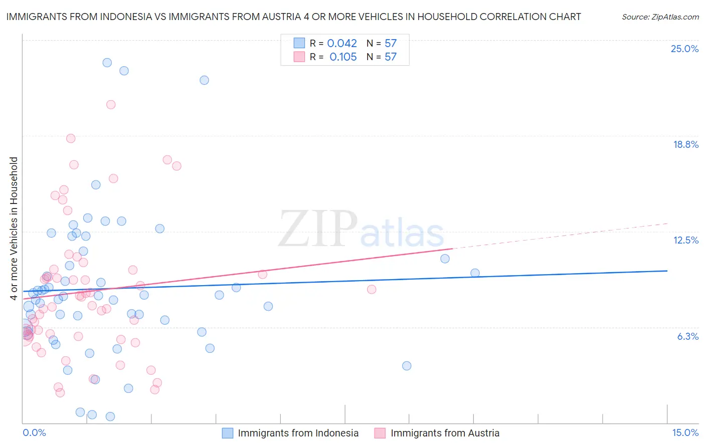 Immigrants from Indonesia vs Immigrants from Austria 4 or more Vehicles in Household