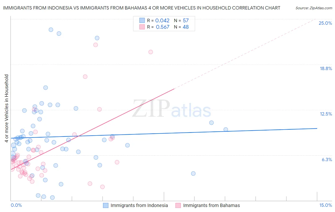 Immigrants from Indonesia vs Immigrants from Bahamas 4 or more Vehicles in Household
