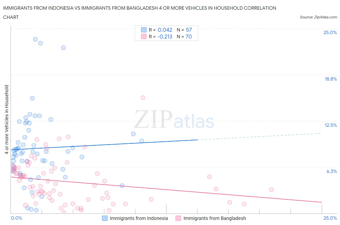 Immigrants from Indonesia vs Immigrants from Bangladesh 4 or more Vehicles in Household