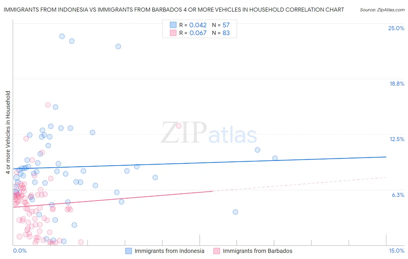 Immigrants from Indonesia vs Immigrants from Barbados 4 or more Vehicles in Household