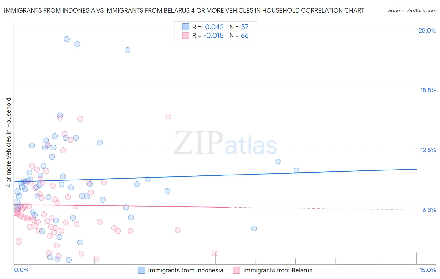 Immigrants from Indonesia vs Immigrants from Belarus 4 or more Vehicles in Household