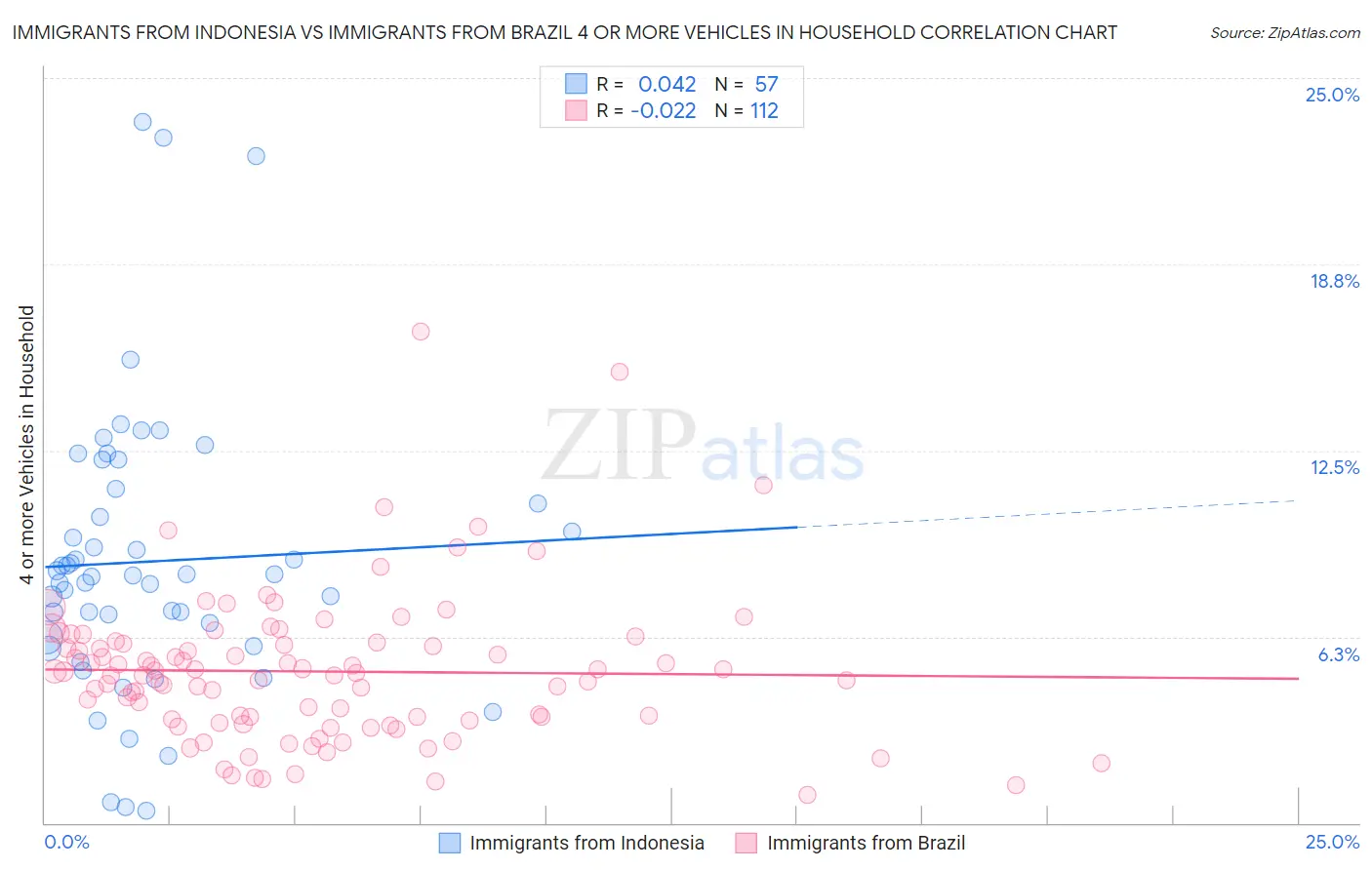 Immigrants from Indonesia vs Immigrants from Brazil 4 or more Vehicles in Household
