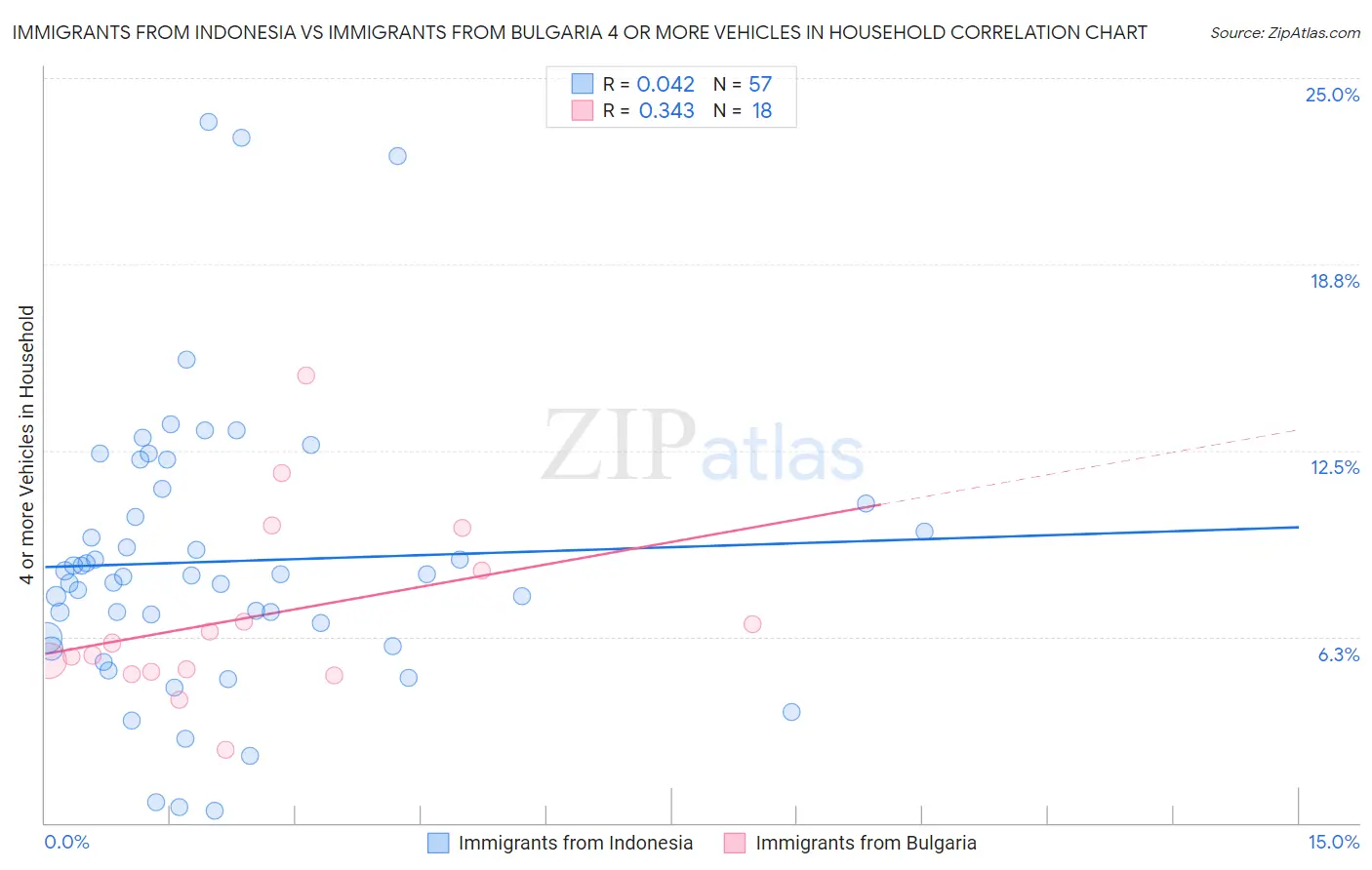 Immigrants from Indonesia vs Immigrants from Bulgaria 4 or more Vehicles in Household