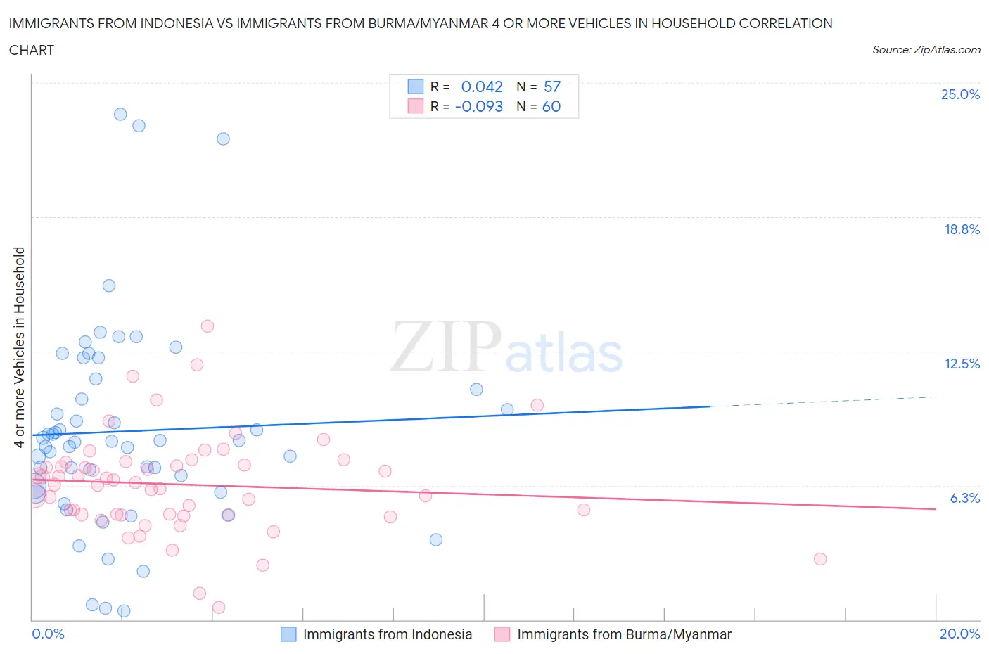 Immigrants from Indonesia vs Immigrants from Burma/Myanmar 4 or more Vehicles in Household