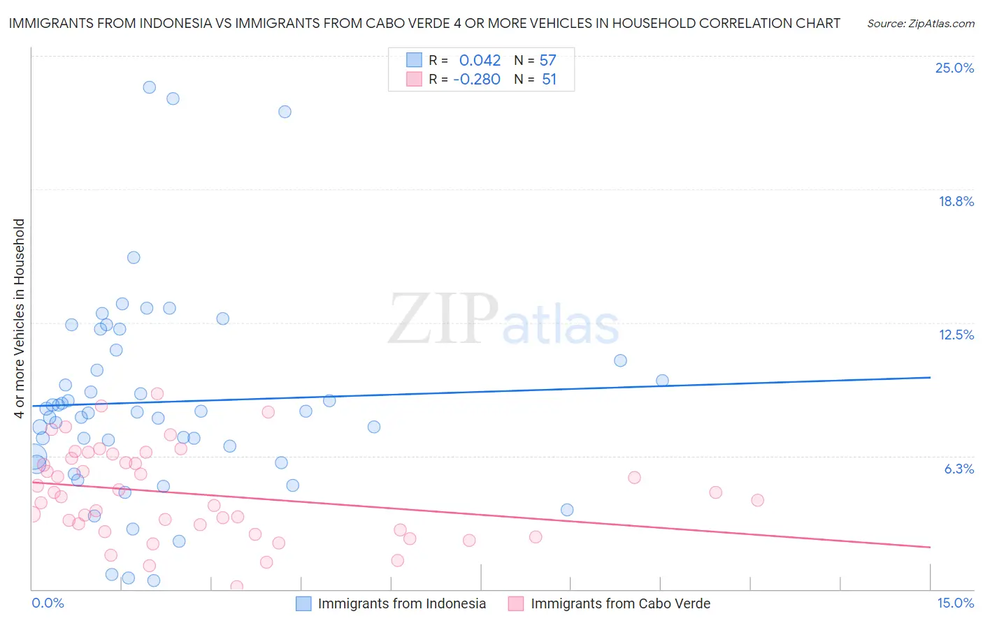 Immigrants from Indonesia vs Immigrants from Cabo Verde 4 or more Vehicles in Household