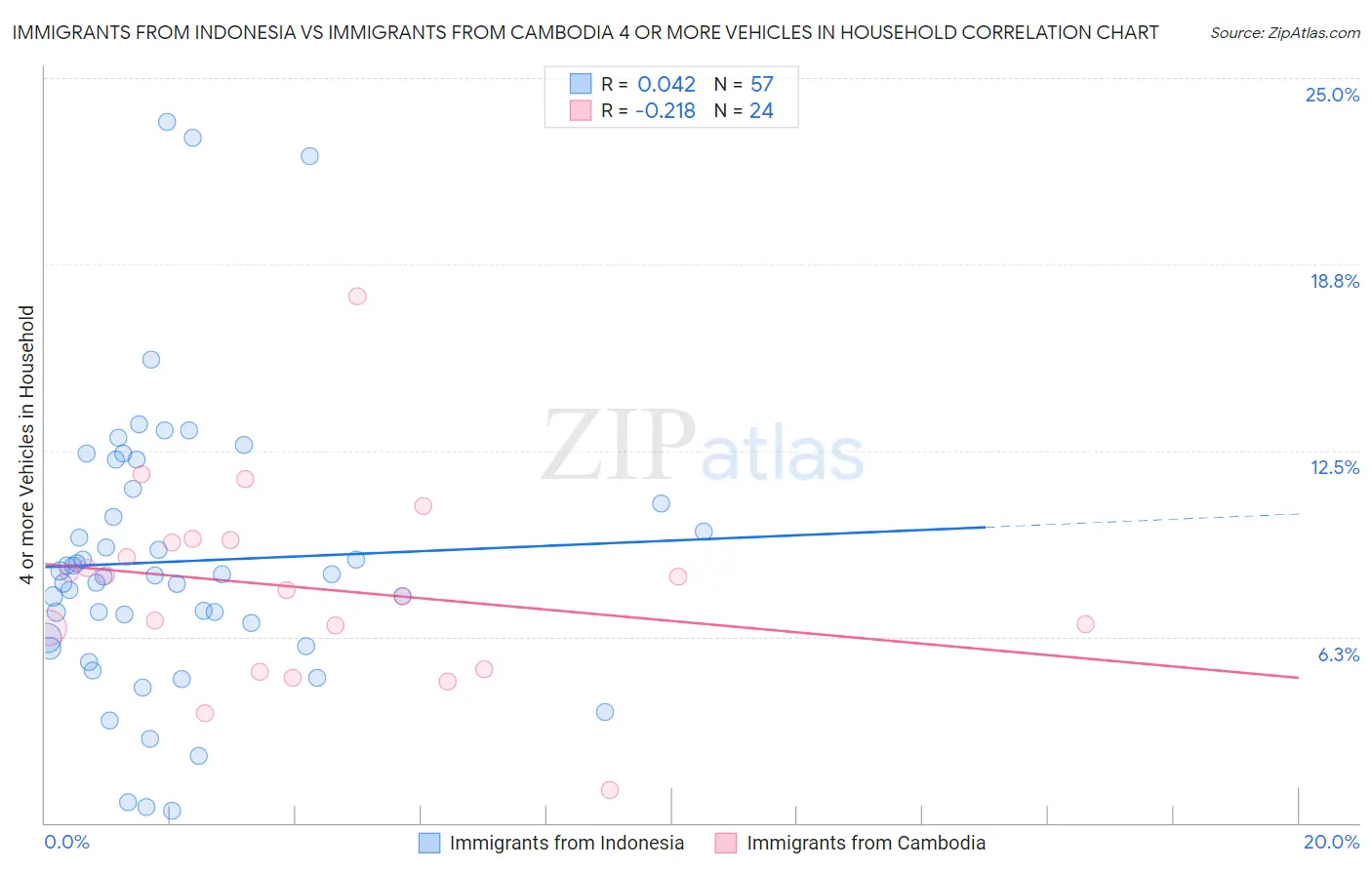 Immigrants from Indonesia vs Immigrants from Cambodia 4 or more Vehicles in Household