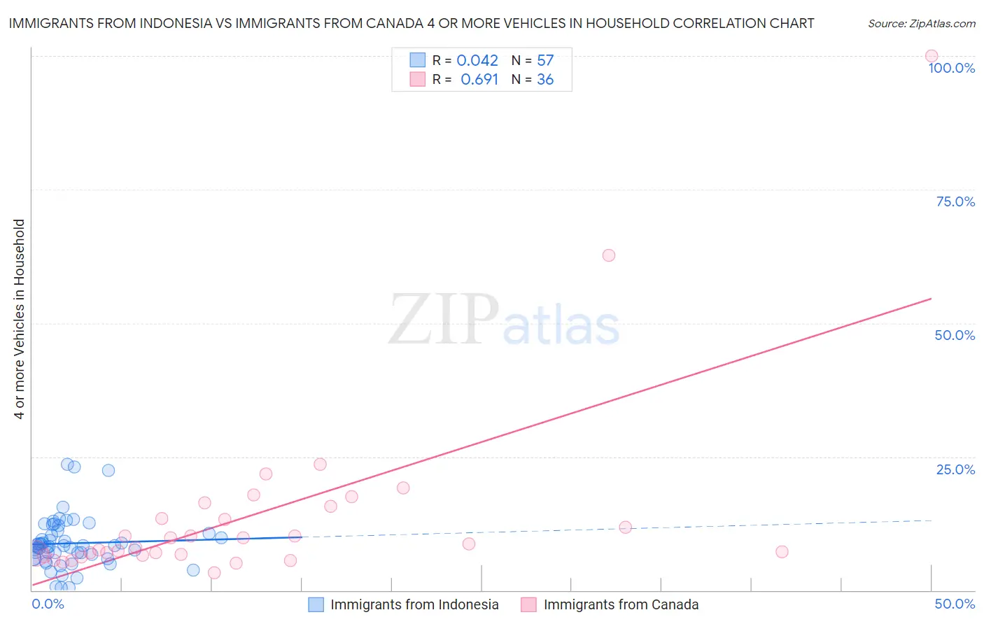 Immigrants from Indonesia vs Immigrants from Canada 4 or more Vehicles in Household