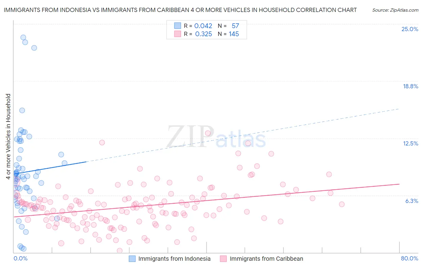 Immigrants from Indonesia vs Immigrants from Caribbean 4 or more Vehicles in Household