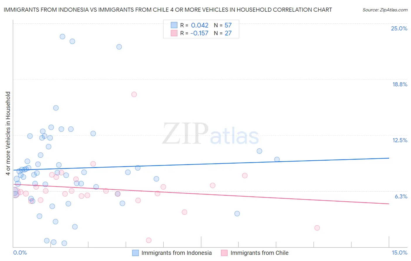 Immigrants from Indonesia vs Immigrants from Chile 4 or more Vehicles in Household