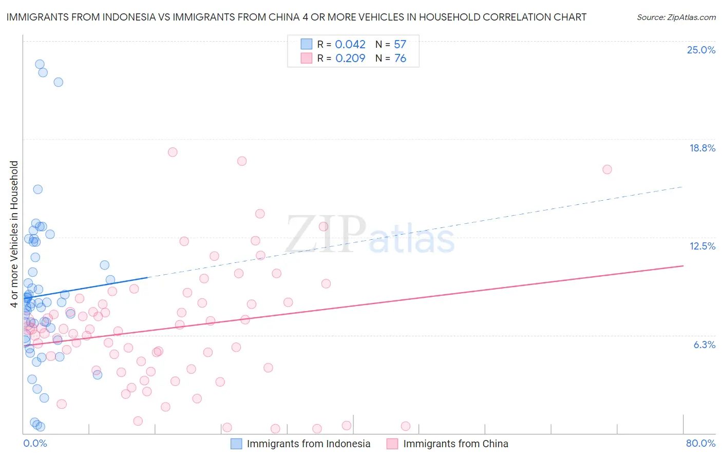 Immigrants from Indonesia vs Immigrants from China 4 or more Vehicles in Household