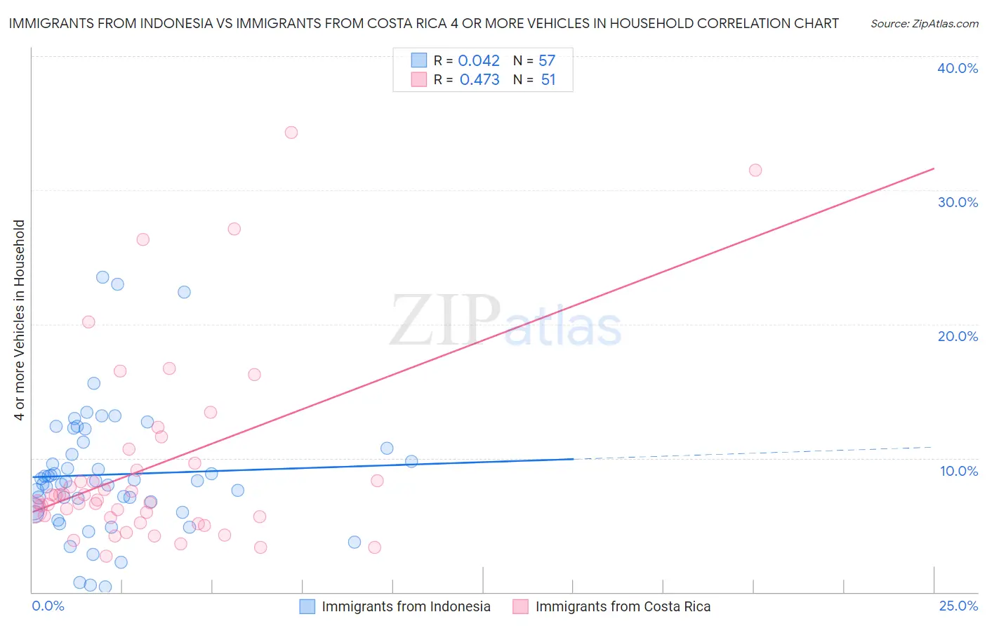 Immigrants from Indonesia vs Immigrants from Costa Rica 4 or more Vehicles in Household