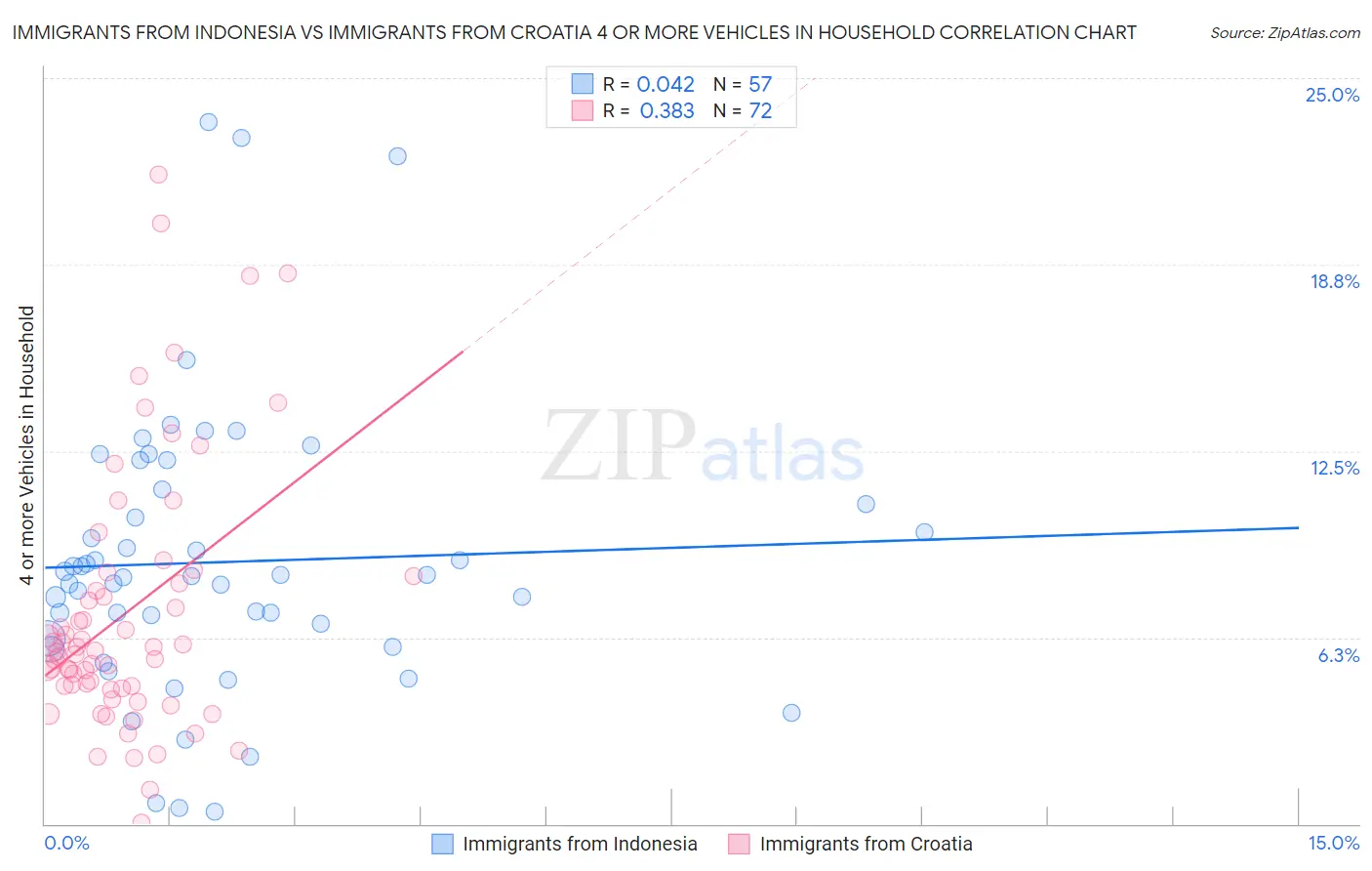 Immigrants from Indonesia vs Immigrants from Croatia 4 or more Vehicles in Household