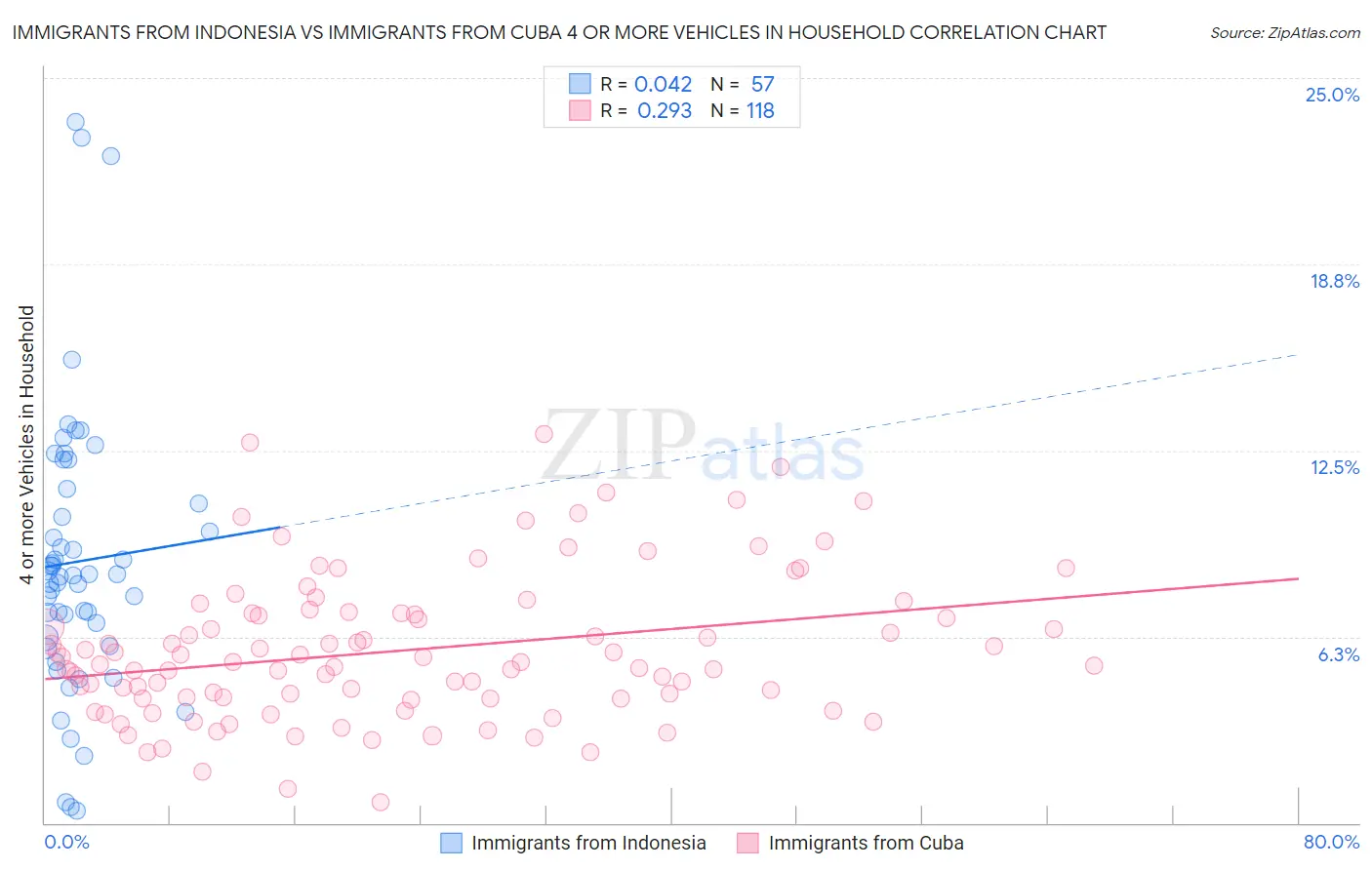 Immigrants from Indonesia vs Immigrants from Cuba 4 or more Vehicles in Household