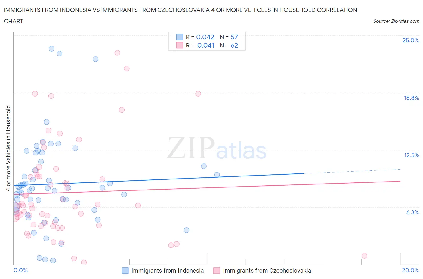 Immigrants from Indonesia vs Immigrants from Czechoslovakia 4 or more Vehicles in Household