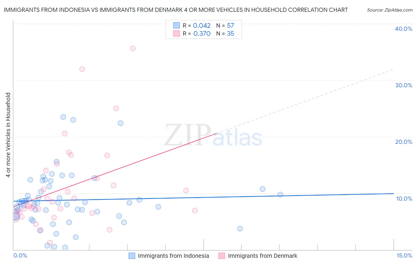 Immigrants from Indonesia vs Immigrants from Denmark 4 or more Vehicles in Household