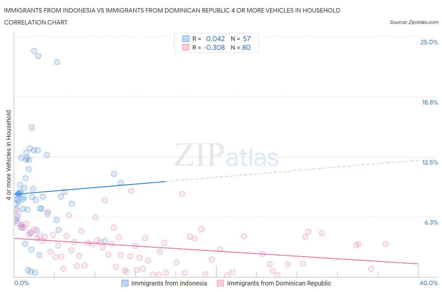 Immigrants from Indonesia vs Immigrants from Dominican Republic 4 or more Vehicles in Household