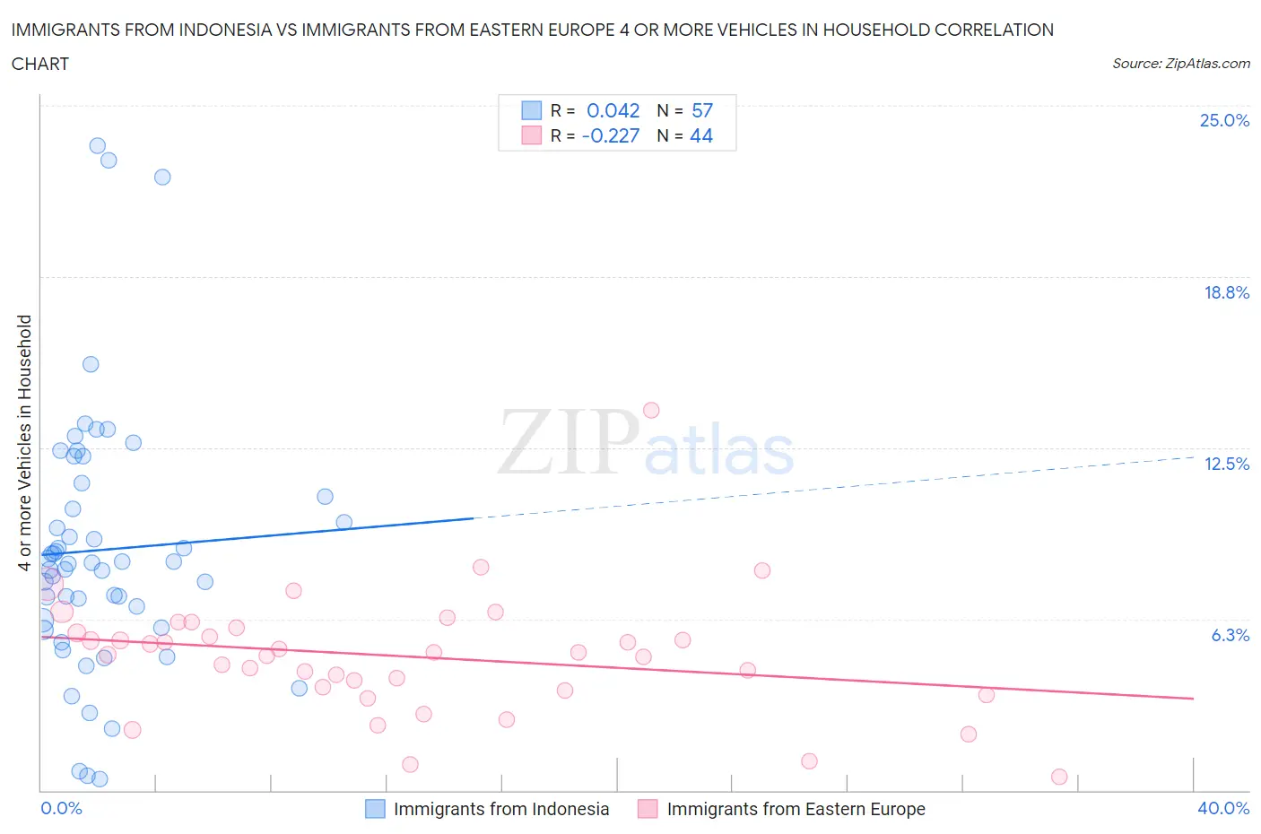 Immigrants from Indonesia vs Immigrants from Eastern Europe 4 or more Vehicles in Household