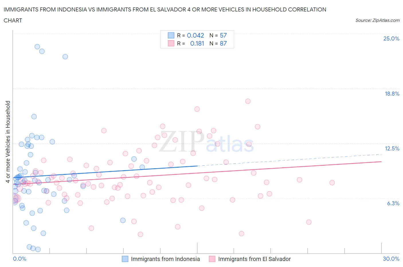 Immigrants from Indonesia vs Immigrants from El Salvador 4 or more Vehicles in Household