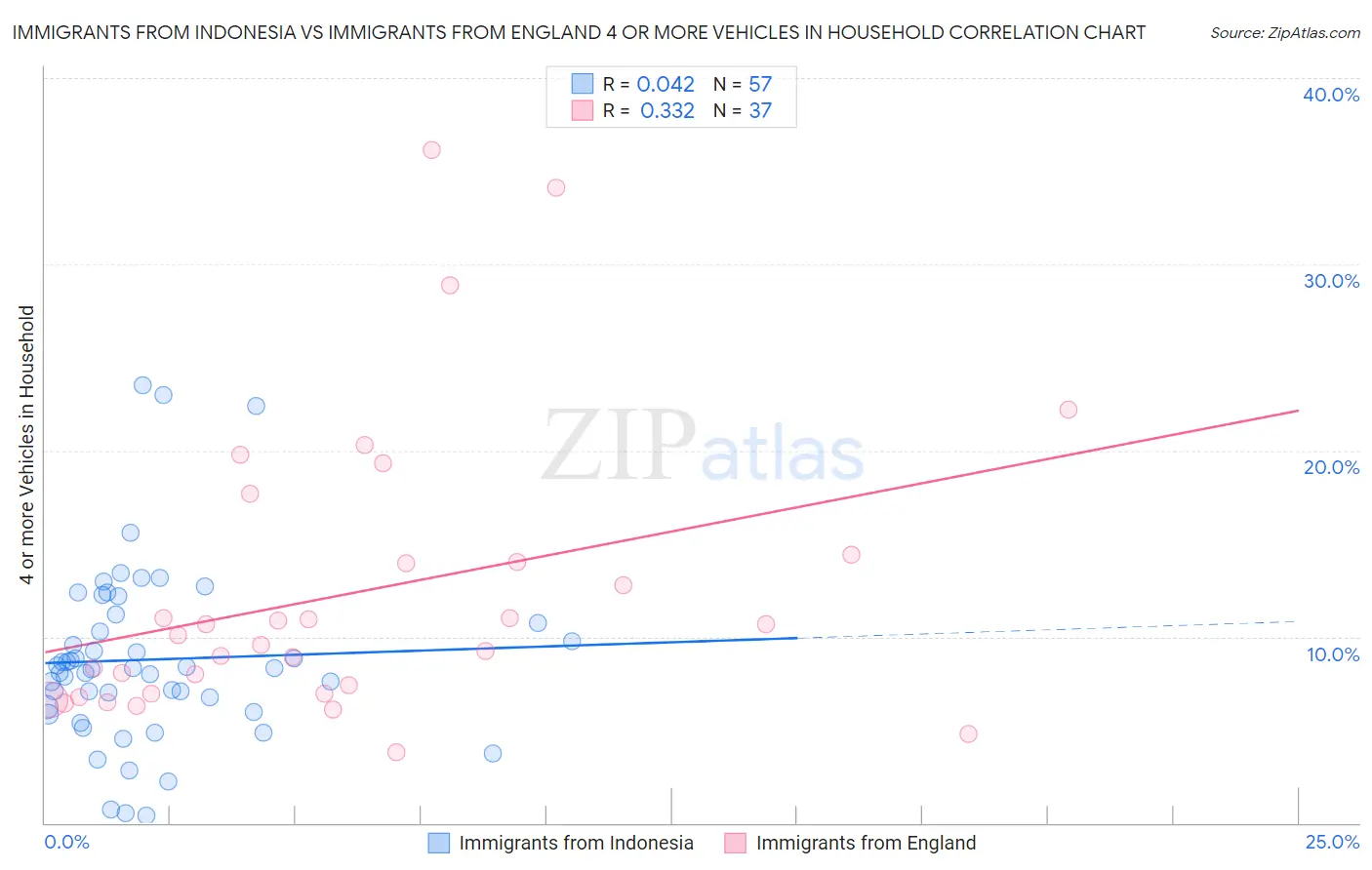 Immigrants from Indonesia vs Immigrants from England 4 or more Vehicles in Household