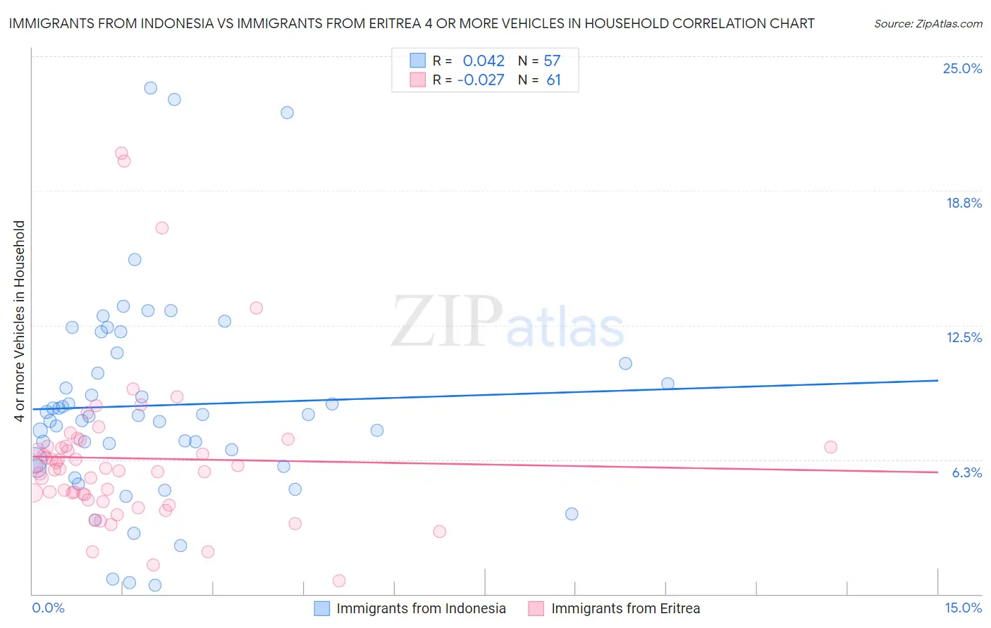 Immigrants from Indonesia vs Immigrants from Eritrea 4 or more Vehicles in Household