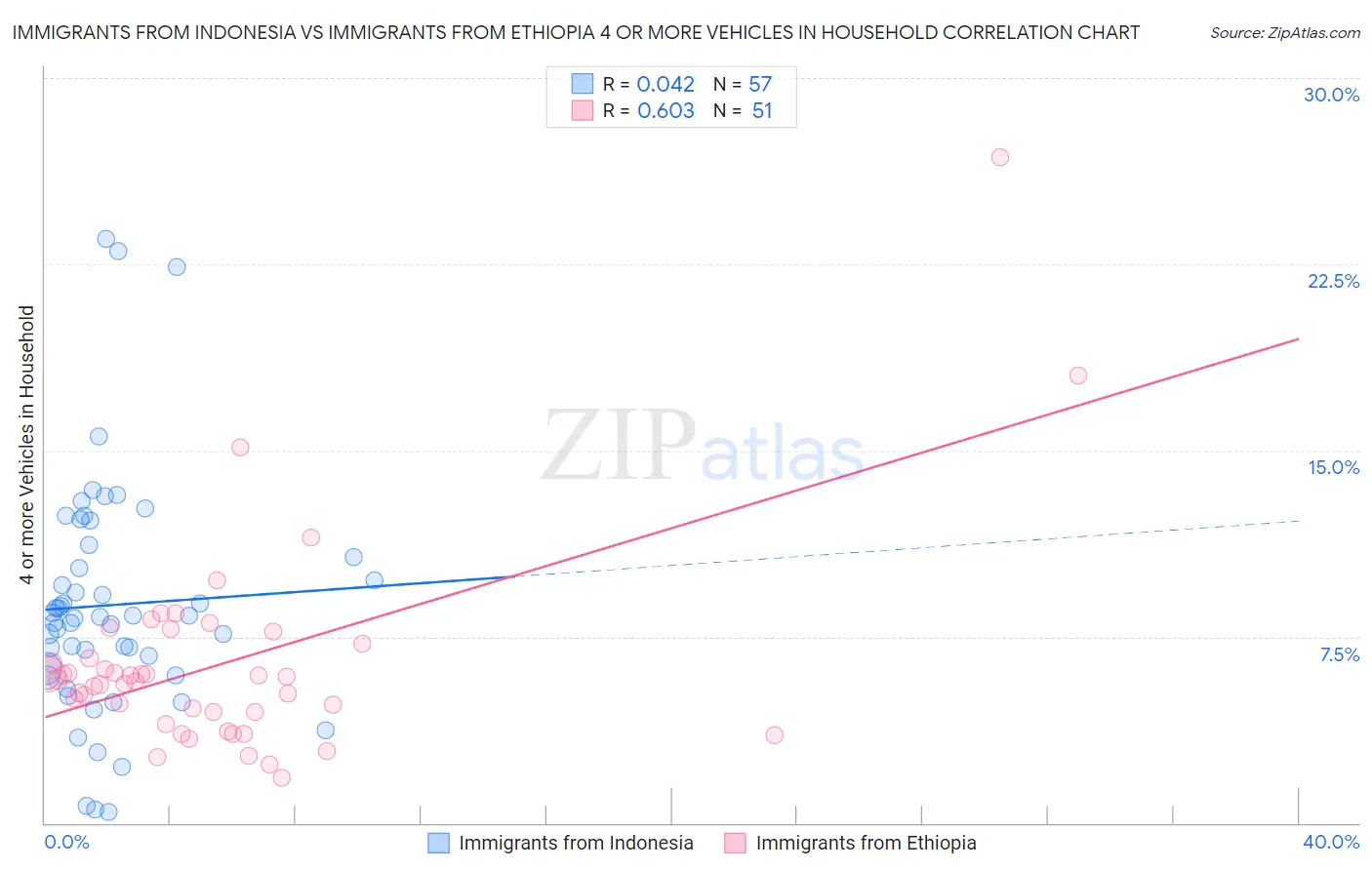 Immigrants from Indonesia vs Immigrants from Ethiopia 4 or more Vehicles in Household