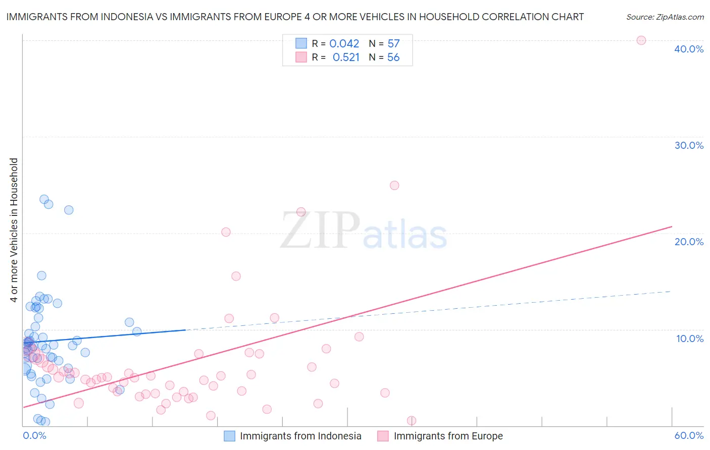 Immigrants from Indonesia vs Immigrants from Europe 4 or more Vehicles in Household