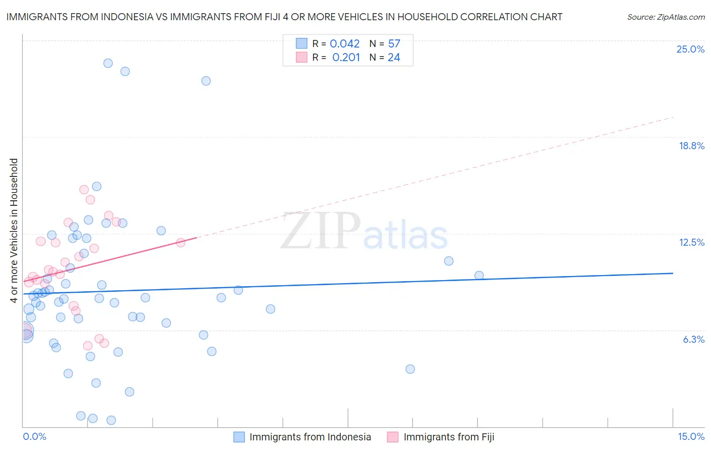 Immigrants from Indonesia vs Immigrants from Fiji 4 or more Vehicles in Household