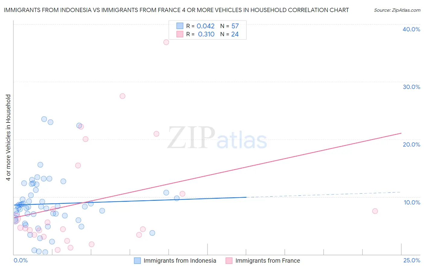 Immigrants from Indonesia vs Immigrants from France 4 or more Vehicles in Household