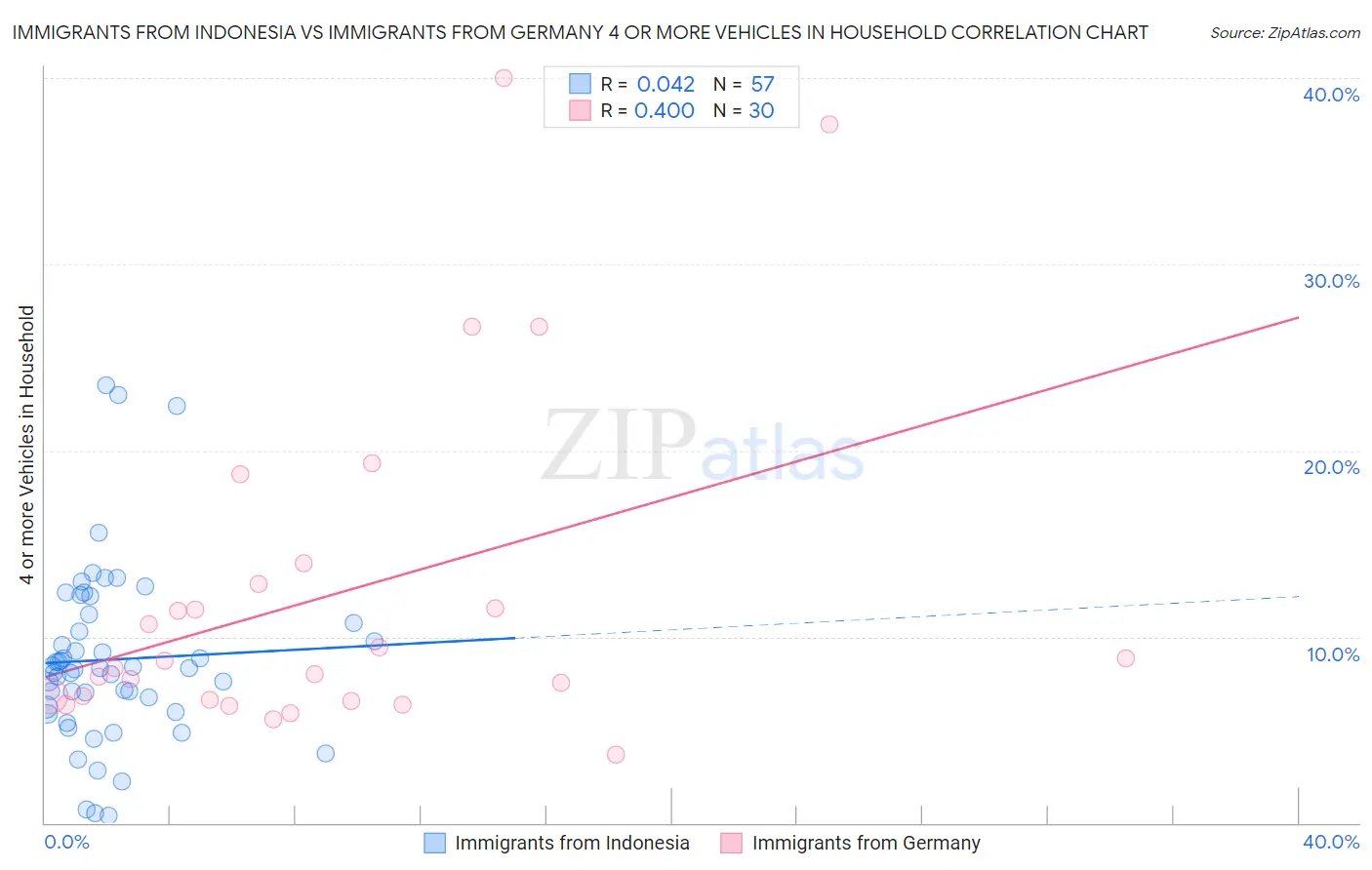 Immigrants from Indonesia vs Immigrants from Germany 4 or more Vehicles in Household