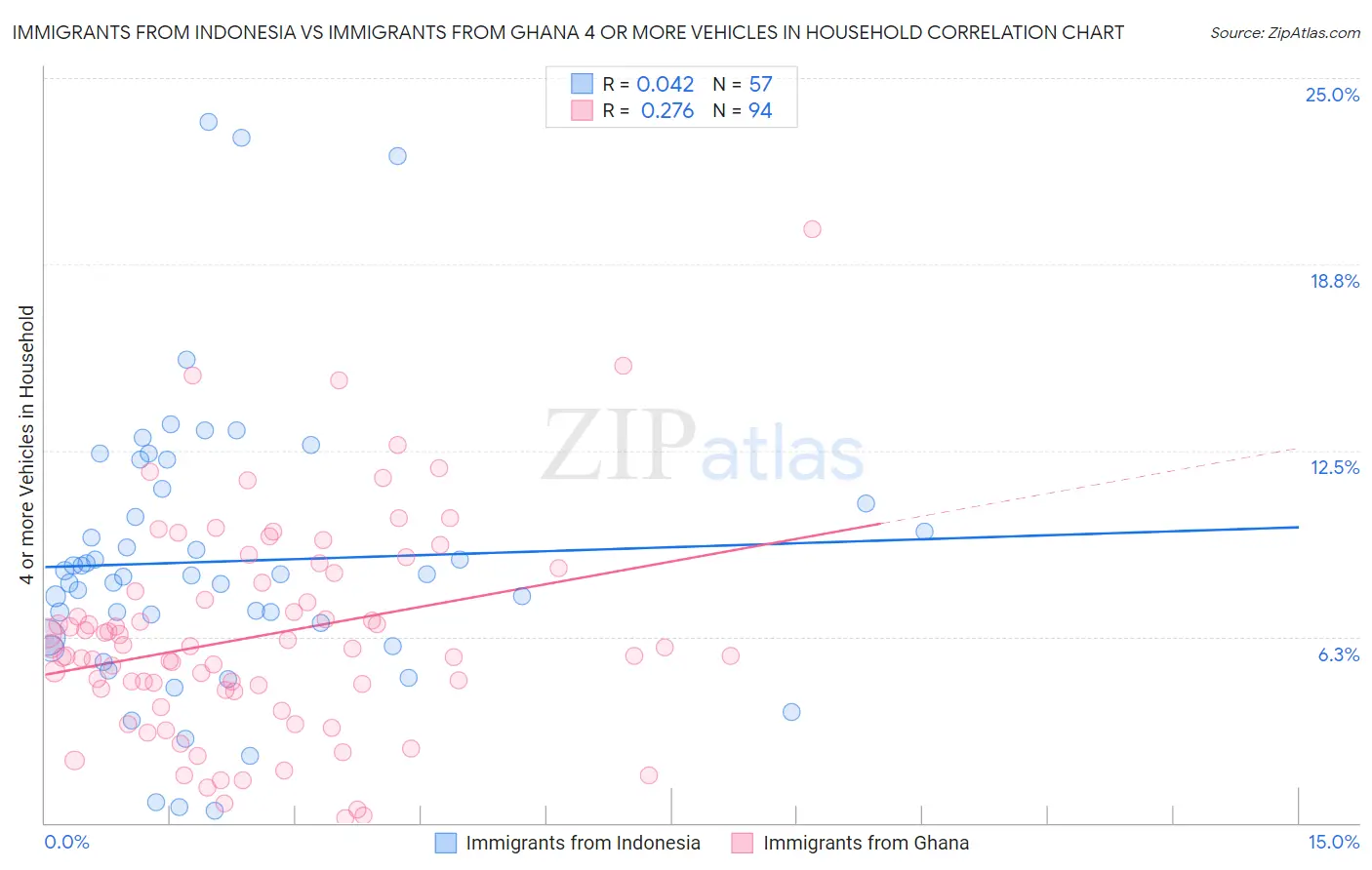 Immigrants from Indonesia vs Immigrants from Ghana 4 or more Vehicles in Household