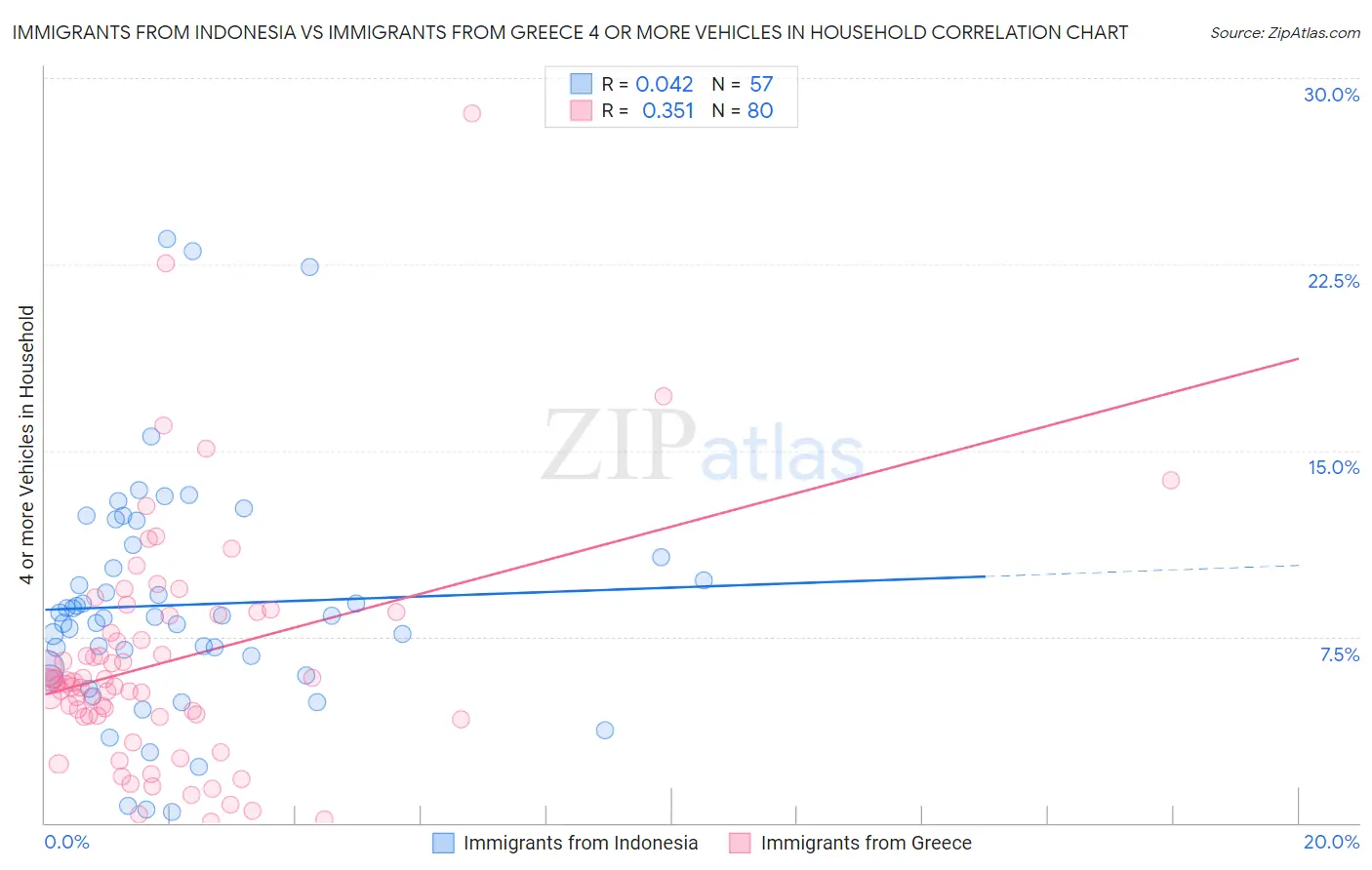 Immigrants from Indonesia vs Immigrants from Greece 4 or more Vehicles in Household